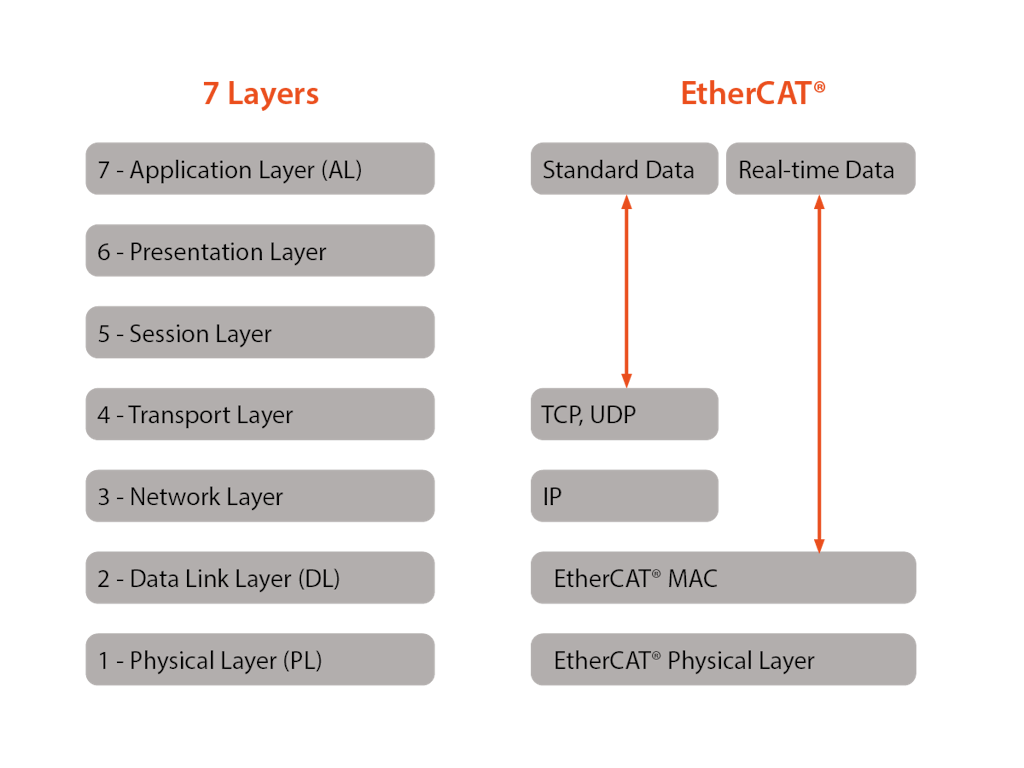Al omitir las capas 3-6 de OSI, EtherCAT logra tiempos de ciclo mejores que 100 µs y una fluctuación de comunicación mejor que 1 µs