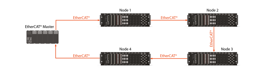 Rede EtherCAT com topologia em anel