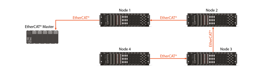 Highly fault-tolerant EtherCAT network