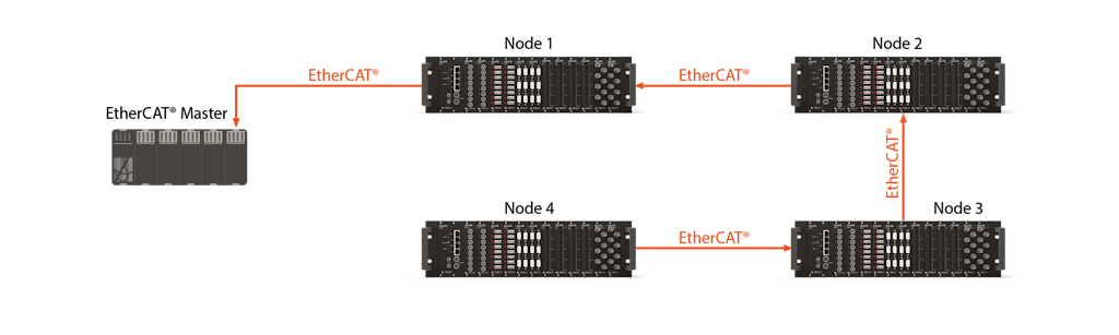 Rede EtherCAT altamente tolerante a falhas