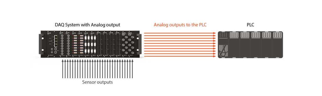 O antigo método analógico de envio de dados DAQ para um PLC