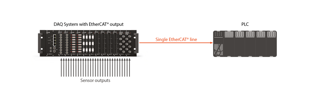 Sistema Dewesoft DAQ enviando dados em tempo real por meio de uma única linha EtherCAT