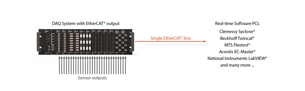 IOLITE pode servir como backbone de hardware de um sistema Control / DAQ via EtherCAT