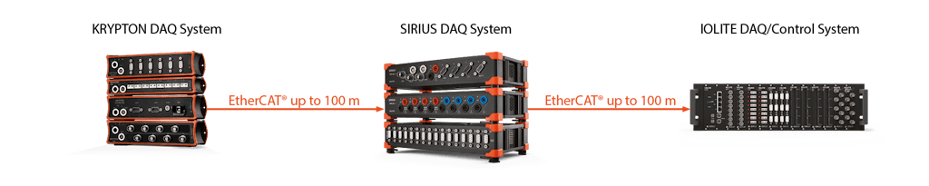Channel expansion via additional EtherCAT equipped DAQ systems