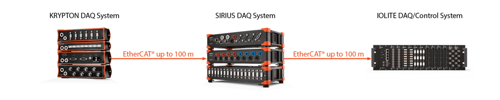 Expansión de canales a través de sistemas DAQ adicionales equipados con EtherCAT