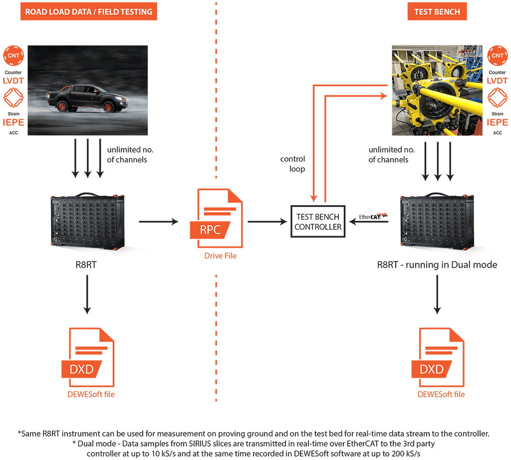 The Dewesoft R8rt data acquisition system can be used as an in-vehicle data logger or a signal conditioner on a test bench for load analysis feedback and for providing real-time data streams to the test bench controller