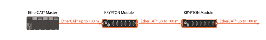 Los módulos KRYPTON distribuidos se interconectan a través de EtherCAT