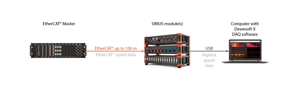 SIRIUS DAQ system running fault-tolerant dual-mode data to an EtherCAT master and to a computer host