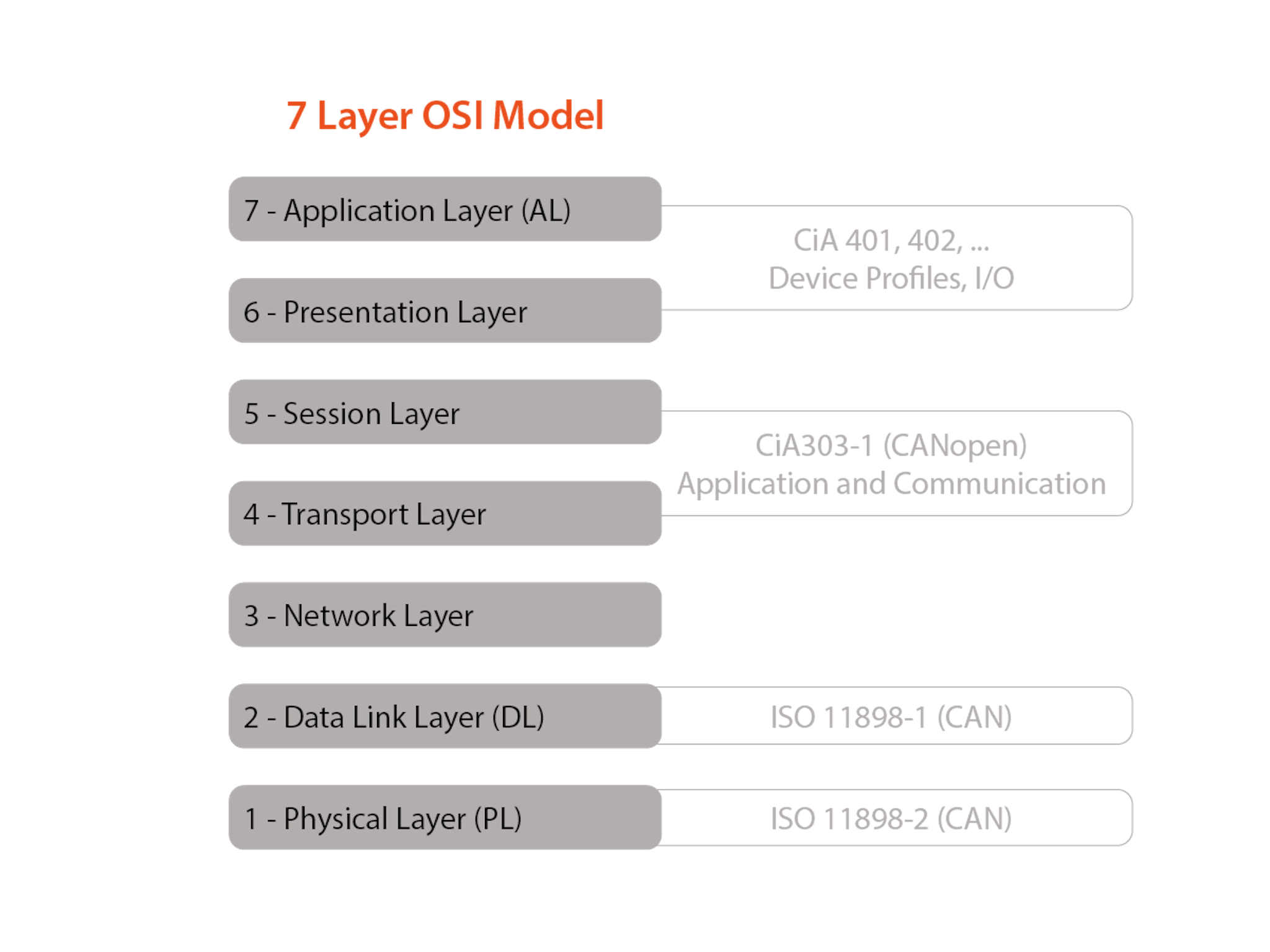 The 7-layer OSI model as implemented by CANopen