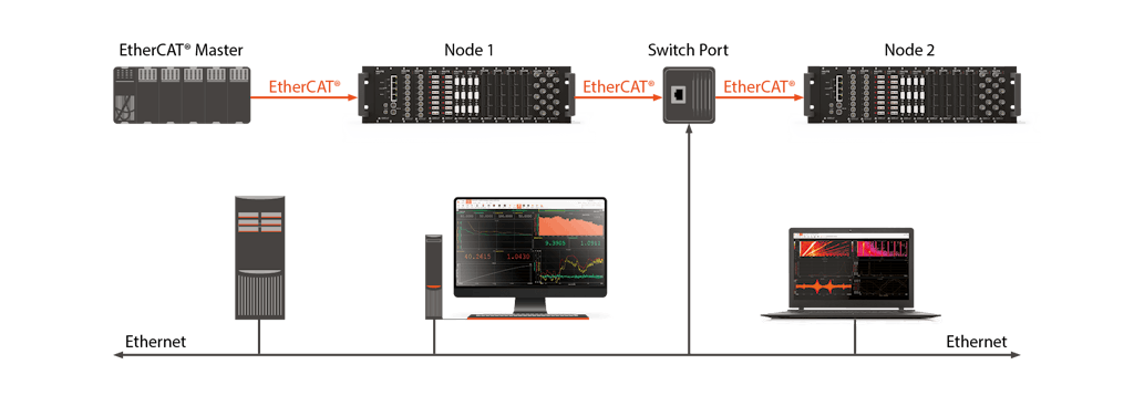 I dati Ethernet vengono incanalati nel sistema EtherCAT tramite una porta switch