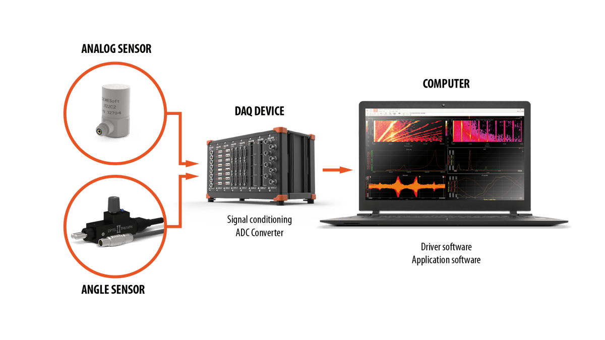 Order analysis hardware setup