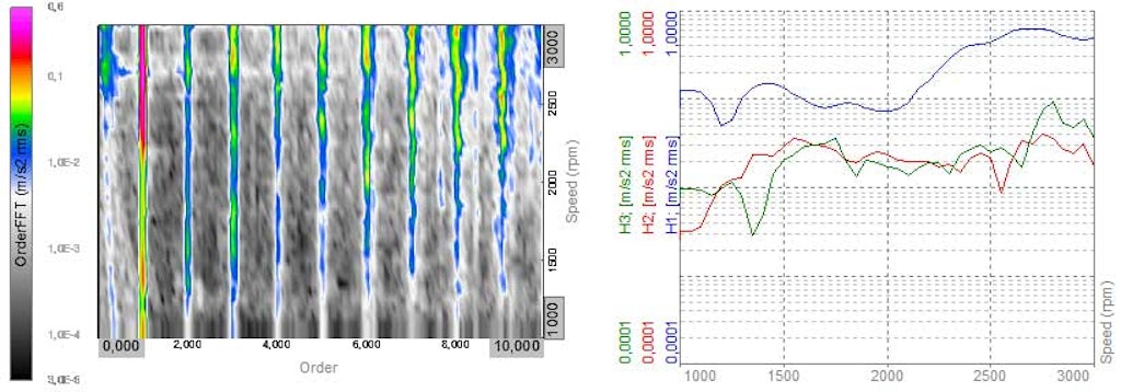 Example of Order analysis results of a running machine. Left figure: a spectrogram of vibration values for the first 10 harmonic orders, measured between 1000 rpm and 3000 rpm. Right figure: extracted values for the first 3 harmonics orders, viewed over the measured speed range.