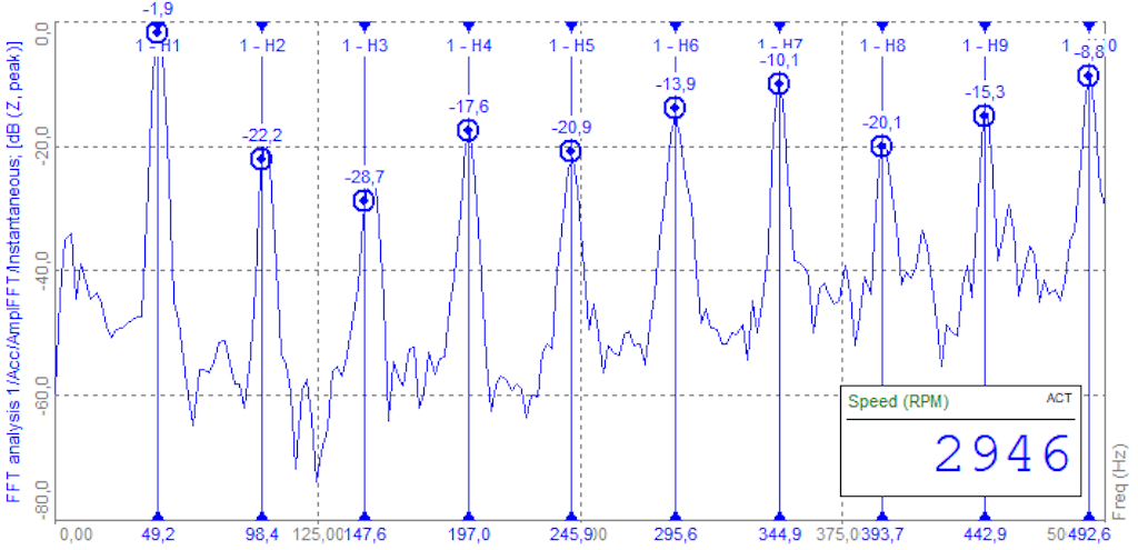 FFT spectrum indicates the measured vibration of a machine running with 2946 RPM. The first 10 harmonics are indicated with markers.