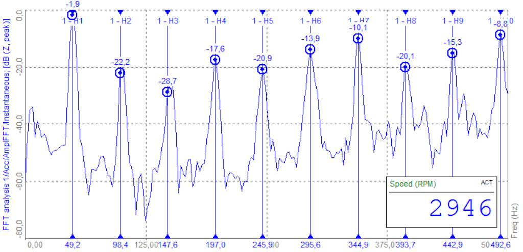 Lo spettro FFT riporta le vibrazioni misurate quando la macchina sta operando a 2946 RPM. Le prime 10 armoniche sono evidenziate.