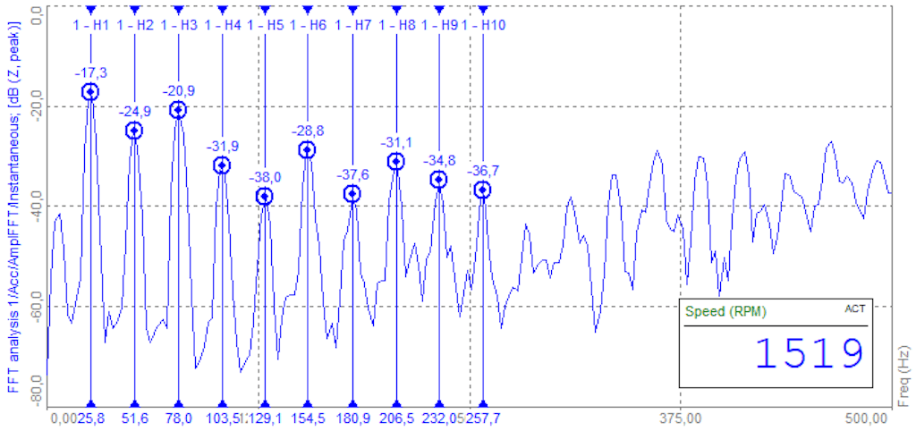 FFT spectrum indicates the measured vibration of a machine running with 1519 RPM. The first 10 harmonics are indicated with markers.