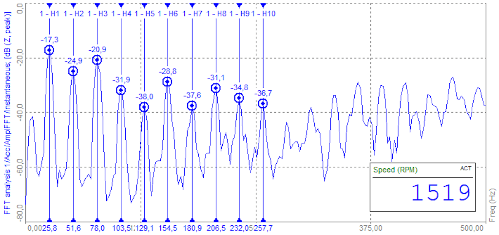 Lo spettro FFT riporta le vibrazioni misurate quando la macchina sta operando a 1519 RPM. Le prime 10 armoniche sono identificate.