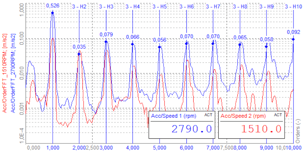 Order spectra of measured vibration from a machine running with 1510 RPM (red) and 2790 RPM (blue). The first 10 order harmonics are indicated with markers, having the same pattern (order positions) for both graphs.