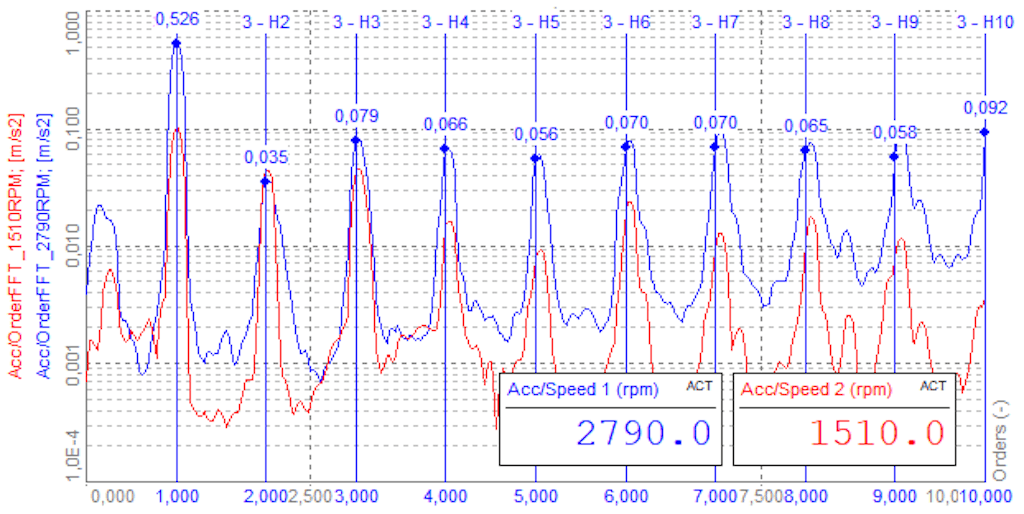 Spettro degli ordini di vibrazioni su macchina operante a 1510 RPM (rosso) e 2790 RPM (blu). I primi 10 ordini armonici sono indicati con puntatori e mantengono lo stesso asse X (posizione dell’ordine) per entrambe le velocità RPM.