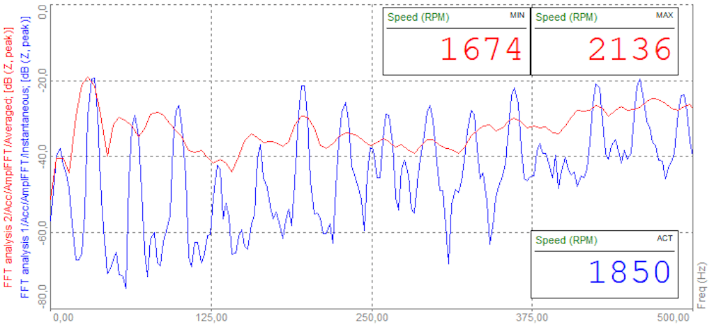 FFT spectra indicate the measured vibration of a running machine. The blue graph is measured at an actual (ACT) rotation speed of 1850 rpm. The red graph is a smeared averaged measurement over a speed range (MAX - MIN) 2136 rpm - 1674 rpm.