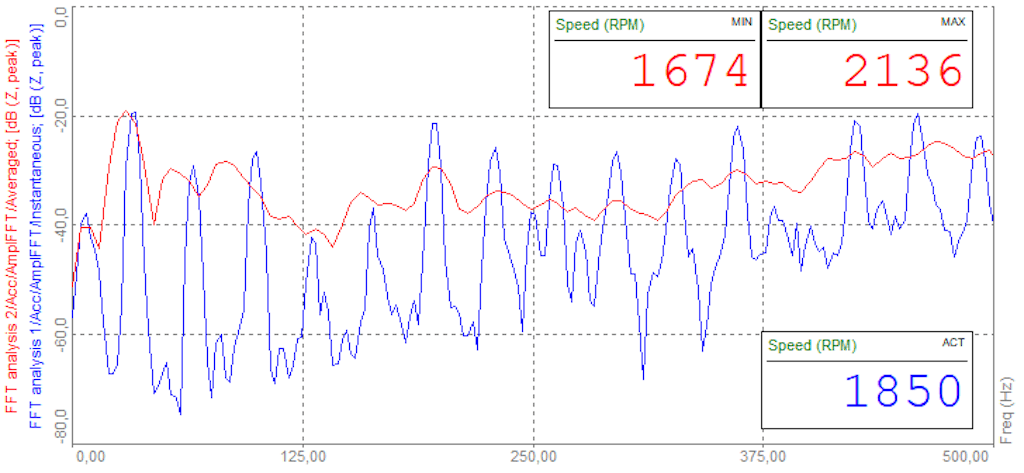 Lo spettro FFT riporta le vibrazioni misurate su una macchina operativa. Il grafico blu è relativo a velocità stabile di 1850 RPM. Il grafico rosso “impreciso” è relativo ad un periodo di tempo con velocità che passa da 2136 a 1674 RPM.