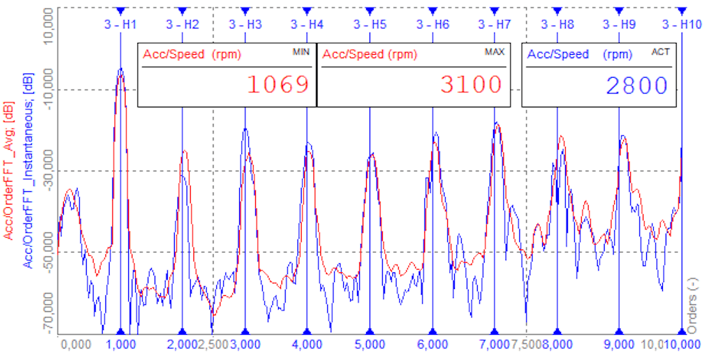 Order spectra indicating measured vibration of a running machine. The blue graph is measured at an actual (ACT) rotation speed of 2800 rpm. The red graph is a non-smeared averaged measurement over a speed range (MAX - MIN) 3100 rpm - 1069 rpm.
