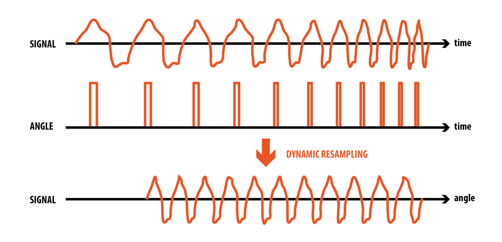 Illustration of a time signal getting resampled relative to an angle signal, which is related to varying rotation speed.