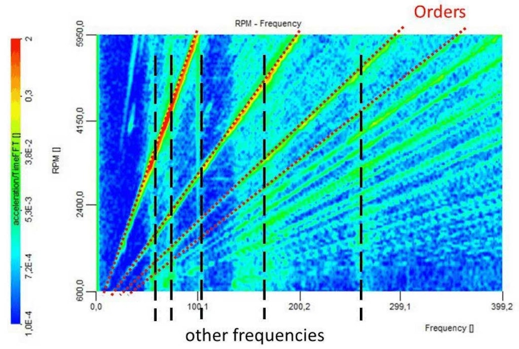 Example of frequency spectra over a speed (RPM) range for a measuring machine. The spectral energy content, from rotating components, shifts between the spectral lines across changing speeds.