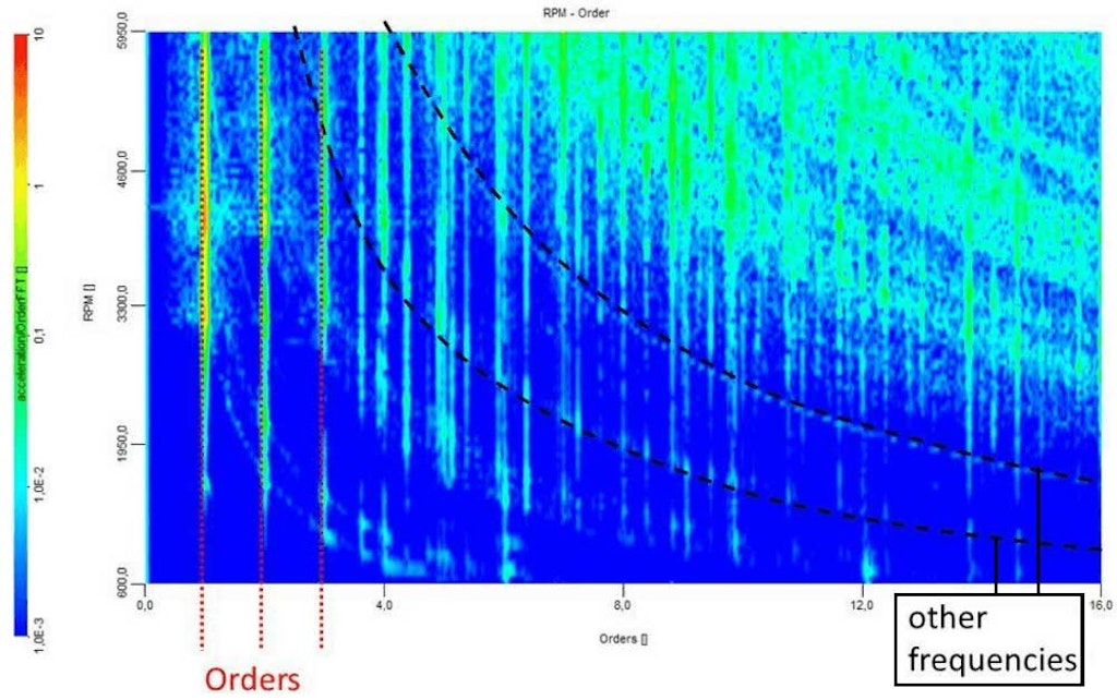 Esempio di spettro degli ordini al variare della velocità di rotazione (RPM da 600 a 5950). I contenuti di energia spettrale dei componenti rotanti sono fissati in linee verticali associate ai vari ordini e non modificate dalle variazioni di RPM.