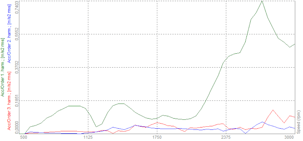 Esempio di grafico che riporta valori di vibrazione per 1°, 2° e 3° ordine armonico rilevati in range da 500 a 3000 RPM.