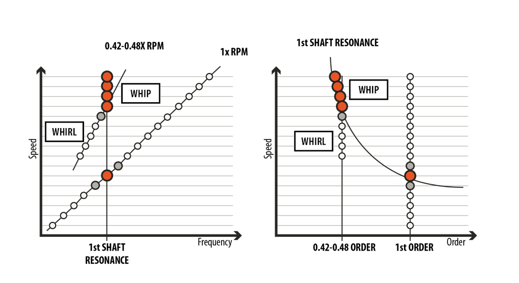 Frequency (left) and order (right) vs. RPM waterfall graphs, illustrating oil whirl and oil whip vibrational phenomena. The 1st. order vibration is not related to whirl and whip, but to some other source like unbalances.