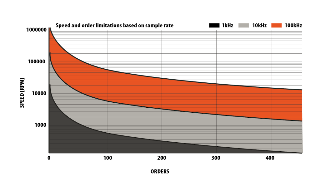 Illustration of maximum supported order and speed RPM for certain sample rates, fs