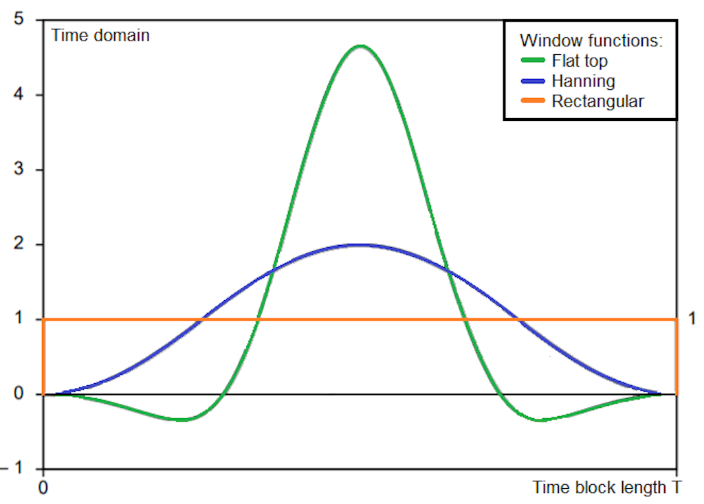 Shapes of some commonly used window functions called Flat top, Hanning, and Rectangular.