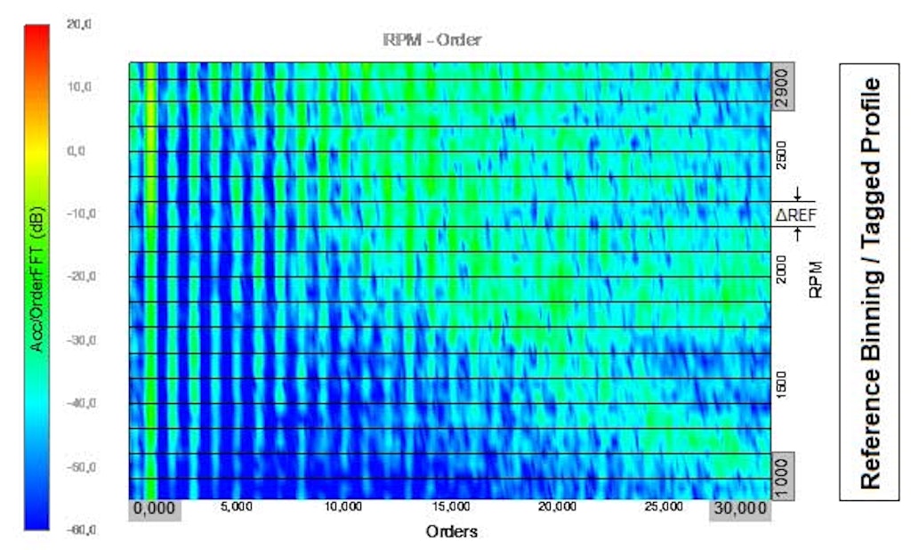 Esempio di diagramma waterfall (cascata) di un ordine  in funzione degli RPM. Ciascun spettro è relazionato ad un bin di riferimento che accorpa le relative velocità rotazionali.