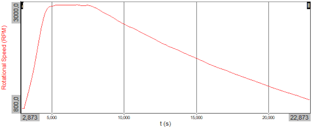 Example of a rotational speed profile of an engine that is turned on and ramping up in speed, and then turned off and coasting down in speed.