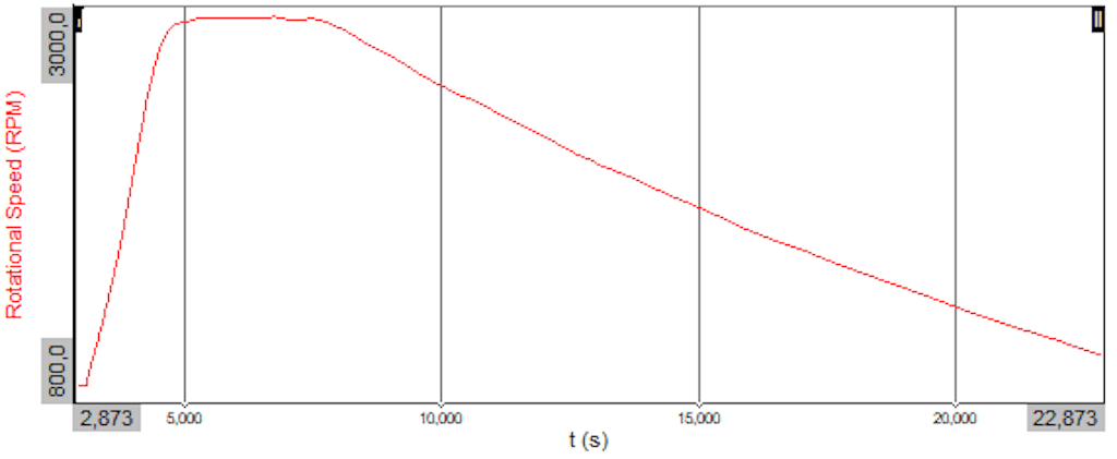 Esempio di un andamento di velocità rotazionale di un motore durante la sua accensione, accelerazione,spegnimento e decelerazione finale.