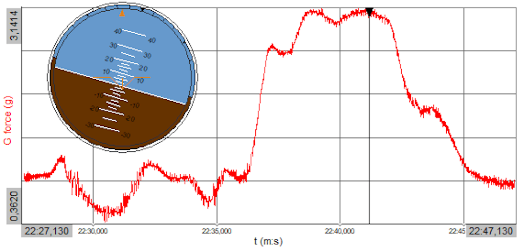 Esempio dell'andamento del fattore di carico (G Force) per un aeromobile che sta manovrando in aria. La linea verticale indica il valore in G per l’istante temporale  associato alla figura mostrata del sistema AHRS (Attitude Heading Reference System, ovvero Sistema di riferimento per Assetti e Prua)