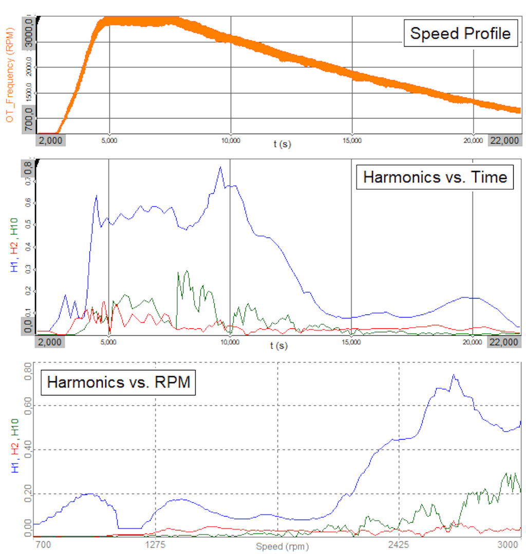 Illustration of extracted orders. The top graph shows the related speed reference profile. The graph in the middle shows harmonics extracted over time. The bottom graph shows harmonics extracted over the measured speed range.