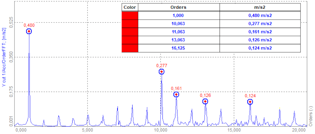 Sketch of an order spectrum with max. markers for the 5 greatest peak values