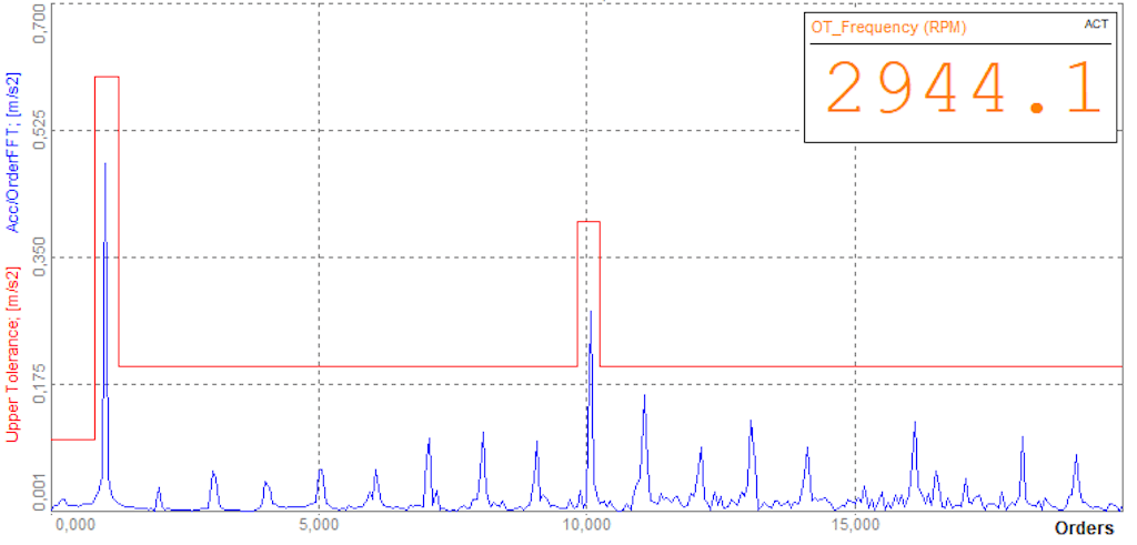 Esempio di una curva di tolleranza superiore (rossa) per una analisi di spettro degli ordini (blue), riferita ad una certe velocità di rotazione (RPM)