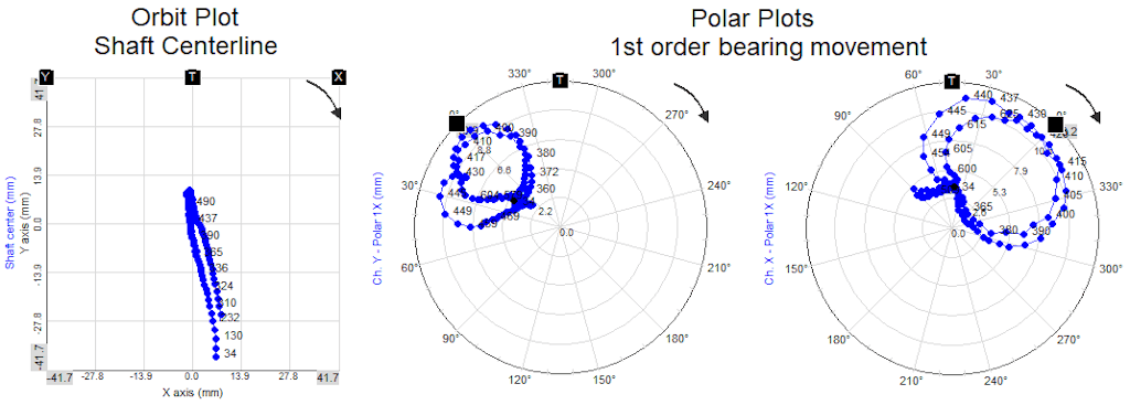 Illustration of Orbit Analysis, using order tracking to relate bearing and shaft movement to the angle of rotation. The orbit plot (left) shows the shaft centerline XY position over a speed range. The polar plots (right) show the 1st order displacement of the two proximity probe locations together with the phase relative to the key phasor position of the angular sensor, over a speed range.