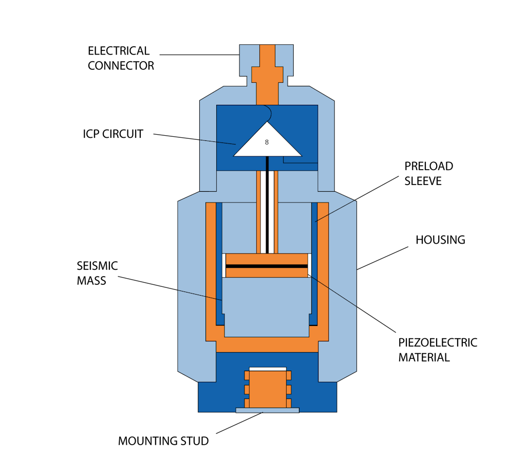 O acelerômetro piezoelétrico do tipo de compressão, onde a massa exerce uma força compressiva no elemento piezoelétrico
