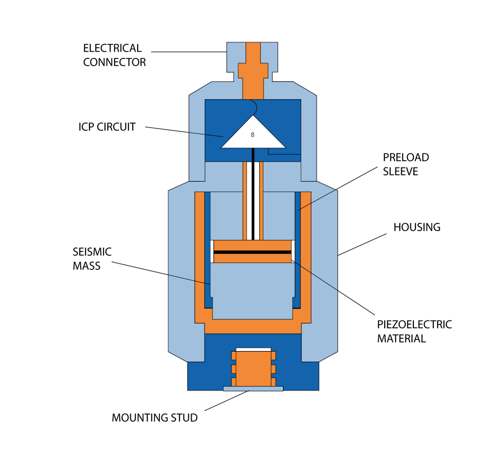 L’accelerometro piezoelettrico a compressione è costituito da una massa che durante lo spostamento impone una forza comprimendo l’elemento piezoelettrico