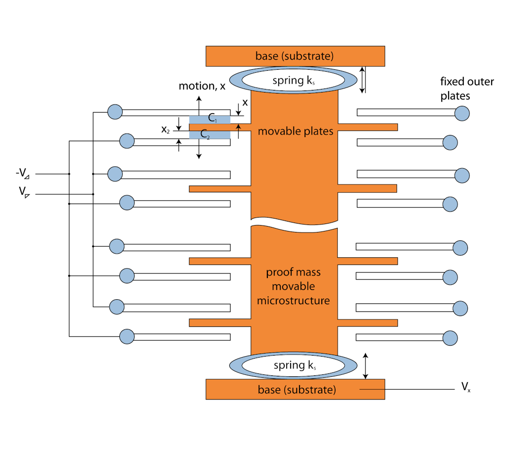 O acelerômetro capacitivo (e MEMS) típico é composto de massa de prova móvel com placas que são fixadas a um sistema de suspensão mecânica a um quadro de referência, conforme mostrado na imagem abaixo