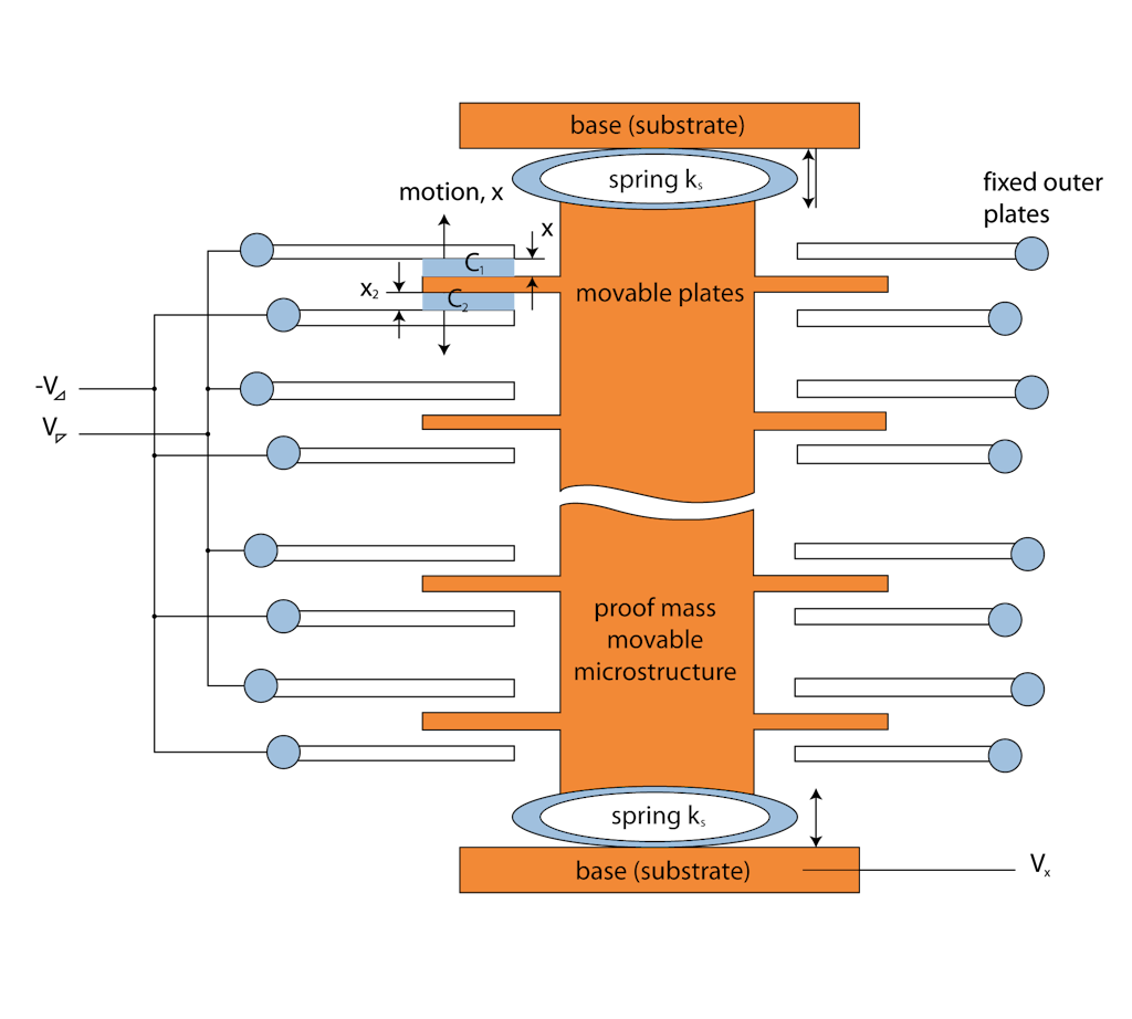 Typical capacitive (and MEMS) accelerometer is composed of movable proof mass with plates that are attached to a mechanical suspension system to a reference frame, as shown in the picture below