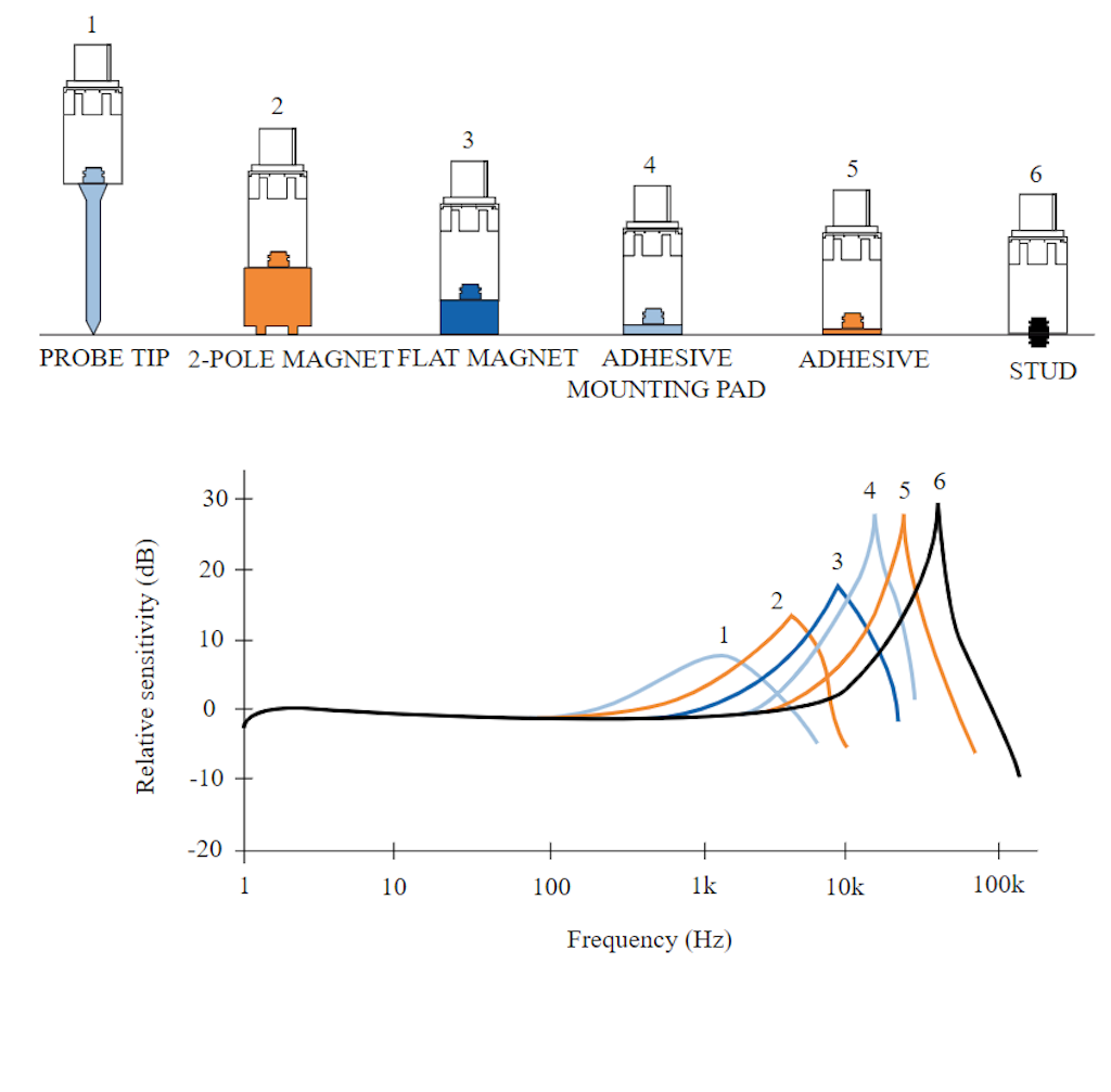 Bandwidth reduction from different mounting methods