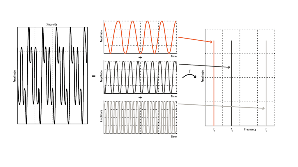 Daily Rythm Fft Guide to FFT Analysis (Fast Fourier Transform) | Dewesoft