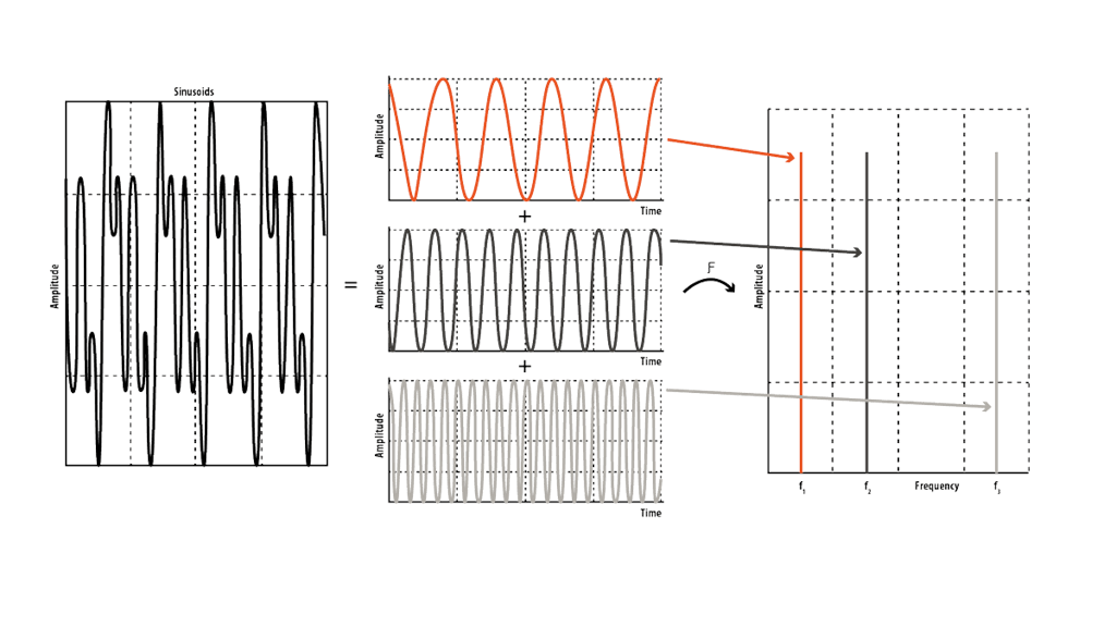 Una señal de tiempo que consta de componentes sinusoidales (izquierda) se convierte mediante algoritmos FFT al dominio de la frecuencia (derecha).