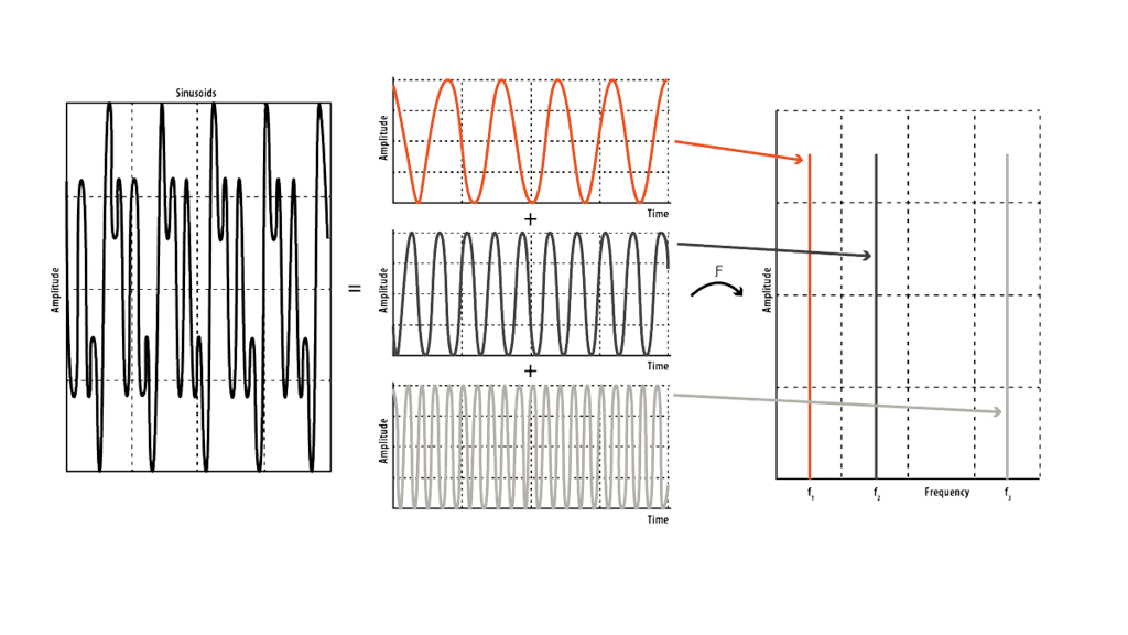 A time signal consisting of sinusoidal components (left) is converted via FFT algorithms to the frequency domain (right).