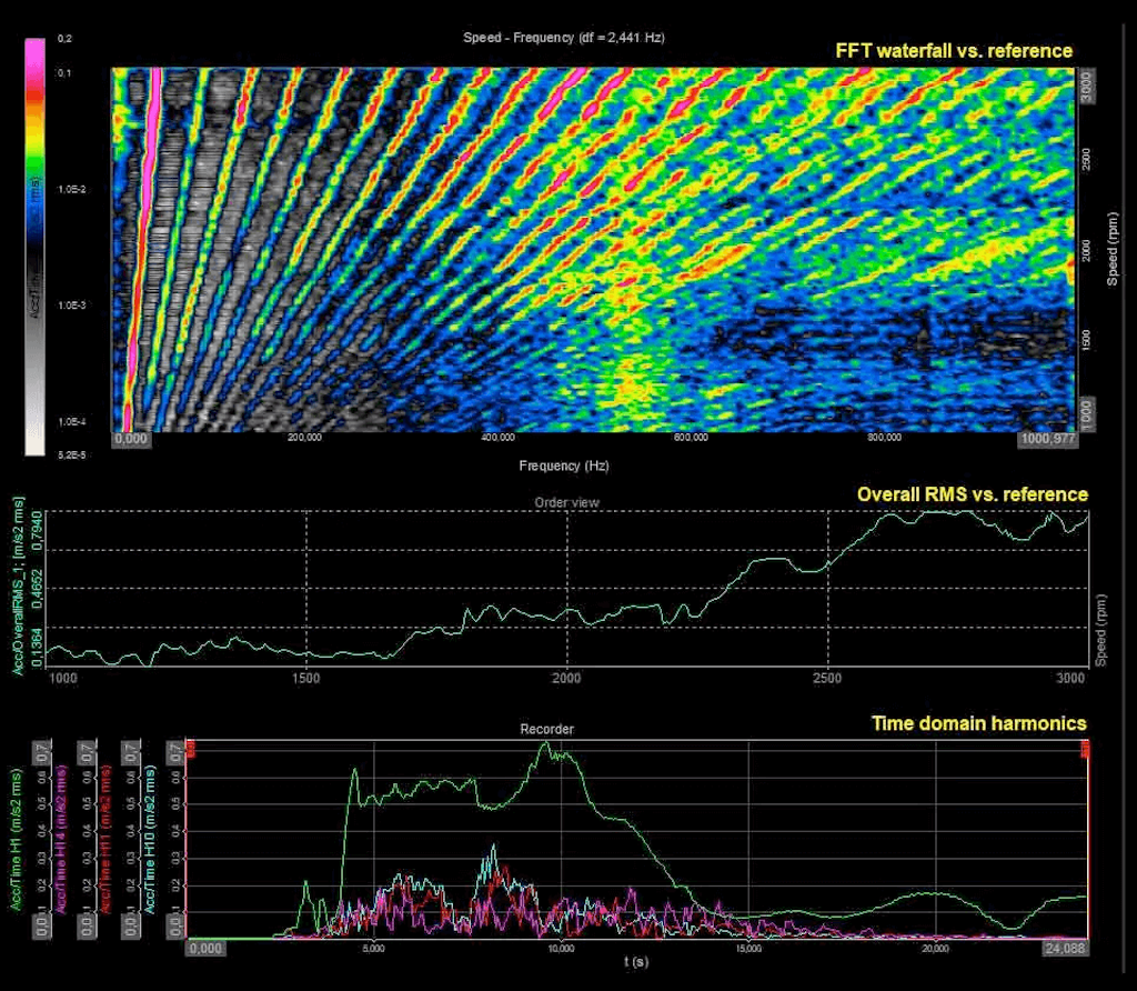 Nel grafico qui sopra,  è presentata una tipica visualizzazione del software DewesoftX, che riporta: FFT waterfall vs. segnale di riferimento, Overall RMS vs segnale di riferimento e le relative armoniche modulanti nel dominio del tempo.