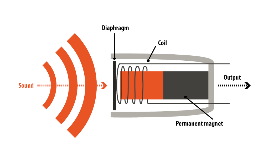 Dynamic Mic by Arne Nordmann (norro)